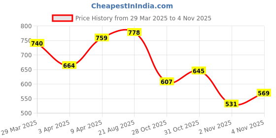 myntra.com Campus Sutra Men Classic Opaque Casual Shirt campus sutra Price History Graph from 29 Mar 2025 to 2 Nov 2025