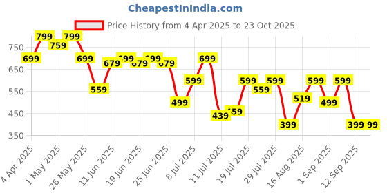myntra.com Campus Sutra Men Classic Opaque Casual Shirt campus sutra Price History Graph from 4 Apr 2025 to 23 Oct 2025