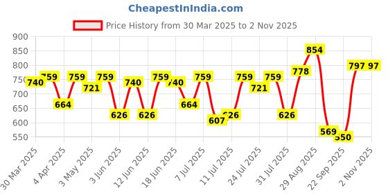 myntra.com Campus Sutra Men Classic Opaque Casual Shirt campus sutra Price History Graph from 30 Mar 2025 to 1 Nov 2025