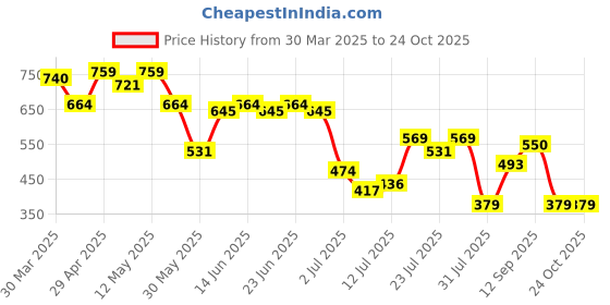 myntra.com Campus Sutra Men Classic Opaque Casual Shirt campus sutra Price History Graph from 30 Mar 2025 to 24 Oct 2025
