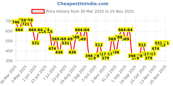myntra.com Campus Sutra Men Classic Opaque Casual Shirt campus sutra Price History Graph from 30 Mar 2025 to 25 Nov 2025