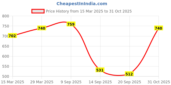 myntra.com Campus Sutra Men Classic Opaque Checked Casual Shirt campus sutra Price History Graph from 15 Mar 2025 to 31 Oct 2025