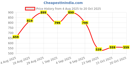 myntra.com Campus Sutra Men Classic Opaque Checked Casual Shirt campus sutra Price History Graph from 4 Aug 2025 to 20 Oct 2025
