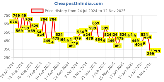 myntra.com Campus Sutra Men Classic Opaque Printed Casual Shirt campus sutra Price History Graph from 24 Jul 2024 to 9 Nov 2025