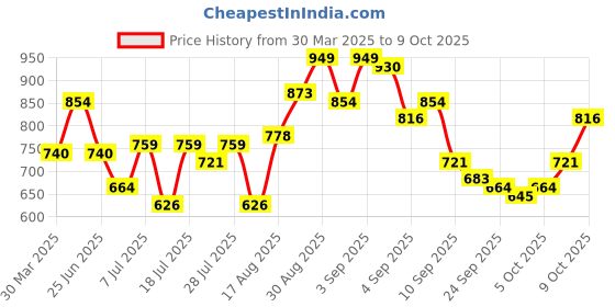 myntra.com Campus Sutra Men Classic Opaque Printed Casual Shirt campus sutra Price History Graph from 30 Mar 2025 to 4 Oct 2025