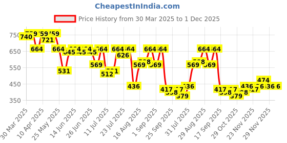 myntra.com Campus Sutra Men Classic Opaque Printed Casual Shirt campus sutra Price History Graph from 30 Mar 2025 to 1 Dec 2025