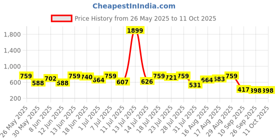 myntra.com Campus Sutra Men Classic Opaque Printed Casual Shirt campus sutra Price History Graph from 26 May 2025 to 4 Oct 2025