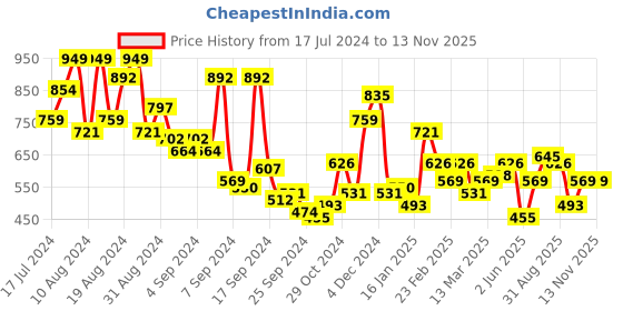 myntra.com Campus Sutra Men Classic Opaque Striped Casual Shirt campus sutra Price History Graph from 17 Jul 2024 to 12 Nov 2025