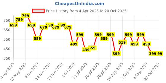 myntra.com Campus Sutra Men Classic Opaque Striped Casual Shirt campus sutra Price History Graph from 4 Apr 2025 to 20 Oct 2025