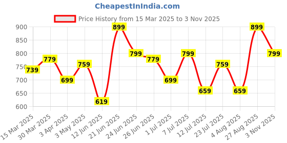 myntra.com Campus Sutra Men Classic Oversized Fit Cuban Collar Textured Casual Shirt campus sutra Price History Graph from 15 Mar 2025 to 3 Nov 2025
