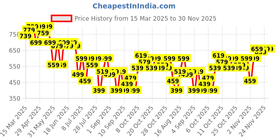 myntra.com Campus Sutra Men Classic Oversized Fit Spread Collar Textured Casual Shirt campus sutra Price History Graph from 15 Mar 2025 to 29 Nov 2025