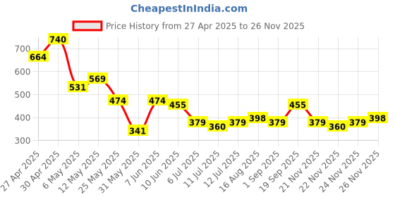 myntra.com Campus Sutra Men Classic Paisley Botanic Printed Casual Shirt campus sutra Price History Graph from 27 Apr 2025 to 24 Nov 2025