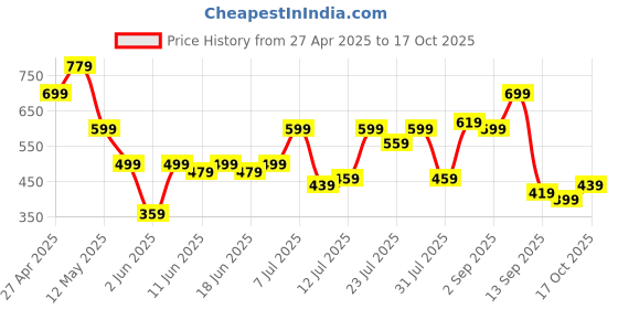 myntra.com Campus Sutra Men Classic Printed Casual Shirt campus sutra Price History Graph from 27 Apr 2025 to 17 Oct 2025