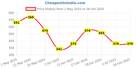myntra.com Campus Sutra Men Classic Printed Casual Shirts campus sutra Price History Graph from 1 May 2025 to 28 Oct 2025