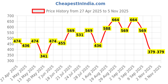 myntra.com Campus Sutra Men Classic Printed Cuban Collar Shirt campus sutra Price History Graph from 27 Apr 2025 to 5 Nov 2025