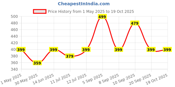 myntra.com Campus Sutra Men Classic Printed Mesh Oversized Shirt campus sutra Price History Graph from 1 May 2025 to 18 Oct 2025