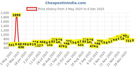 myntra.com Campus Sutra Men Classic Printed Nomadic Lozenge Shirt campus sutra Price History Graph from 3 May 2025 to 4 Dec 2025