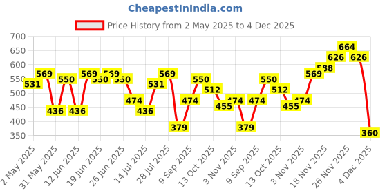 myntra.com Campus Sutra Men Classic Printed Regular Fit Casual Shirt campus sutra Price History Graph from 2 May 2025 to 4 Dec 2025