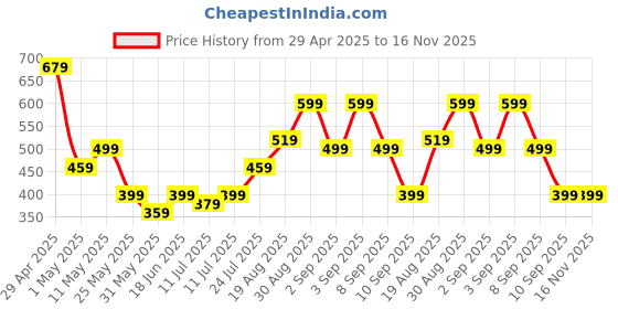 myntra.com Campus Sutra Men Classic Printed Spread Collar Shirt campus sutra Price History Graph from 29 Apr 2025 to 16 Nov 2025