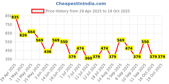 myntra.com Campus Sutra Men Classic Printed Spread CollarShirt campus sutra Price History Graph from 29 Apr 2025 to 18 Oct 2025