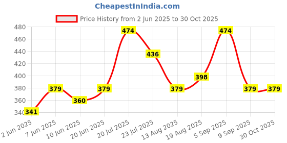 myntra.com Campus Sutra Men Classic Regular Fit Casual Shirt campus sutra Price History Graph from 2 Jun 2025 to 29 Oct 2025