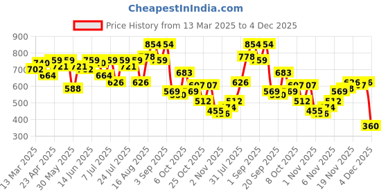 myntra.com Campus Sutra Men Classic Regular Fit Spread Collar Abstract Printed Casual Shirt campus sutra Price History Graph from 13 Mar 2025 to 4 Dec 2025