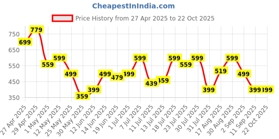 myntra.com Campus Sutra Men Classic Relaxed Fit Spread Collar Shirt campus sutra Price History Graph from 27 Apr 2025 to 21 Oct 2025