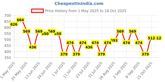 myntra.com Campus Sutra Men Classic Self Design Semi Sheer Casual Shirts campus sutra Price History Graph from 1 May 2025 to 18 Oct 2025