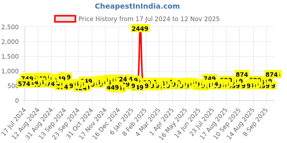 myntra.com Campus Sutra Men Classic Slim Fit Colourblocked Clean Look Stretchable Jeans campus sutra Price History Graph from 17 Jul 2024 to 11 Nov 2025