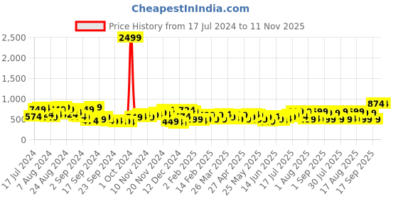 myntra.com Campus Sutra Men Classic Slim Fit Mid Rise Contrast Back Clean Look Jeans campus sutra Price History Graph from 17 Jul 2024 to 11 Nov 2025