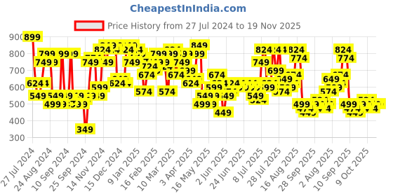 myntra.com Campus Sutra Men Classic Slim Fit Mildly Distressed Light Fade Stretchable Jeans campus sutra Price History Graph from 27 Jul 2024 to 19 Nov 2025