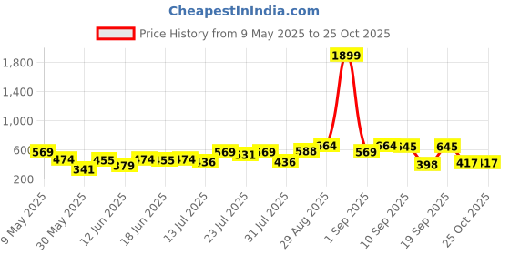 myntra.com Campus Sutra Men Classic Spread Collar Casual Shirt campus sutra Price History Graph from 9 May 2025 to 24 Oct 2025