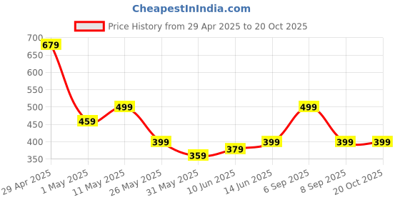 myntra.com Campus Sutra Men Classic Spread Collar Shirt campus sutra Price History Graph from 29 Apr 2025 to 19 Oct 2025