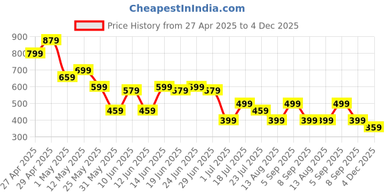 myntra.com Campus Sutra Men Classic Spread Collar Shirt campus sutra Price History Graph from 27 Apr 2025 to 4 Dec 2025