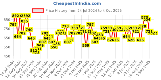 myntra.com Campus Sutra Men Classic Tartan Checks Opaque Checked Casual Shirt campus sutra Price History Graph from 24 Jul 2024 to 4 Oct 2025