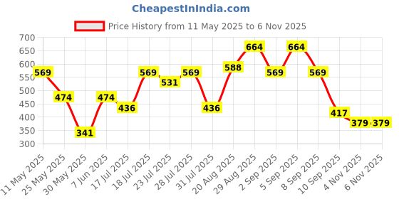 myntra.com Campus Sutra Men Classic Textured Casual Shirts campus sutra Price History Graph from 11 May 2025 to 6 Nov 2025