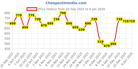 myntra.com Campus Sutra Men Colourblocked Hooded Cotton Pullover campus sutra Price History Graph from 20 Sep 2025 to 5 Jan 2026