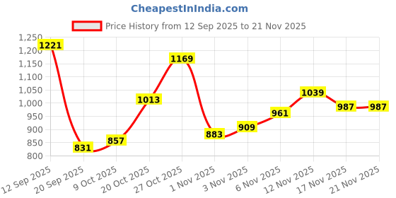 myntra.com Campus Sutra Men Colourblocked Hooded Sweatshirt campus sutra Price History Graph from 12 Sep 2025 to 21 Nov 2025