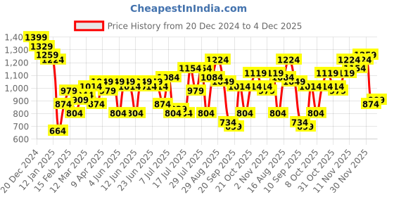 myntra.com Campus Sutra Men Colourblocked Lightweight Biker Jacket campus sutra Price History Graph from 20 Dec 2024 to 4 Dec 2025