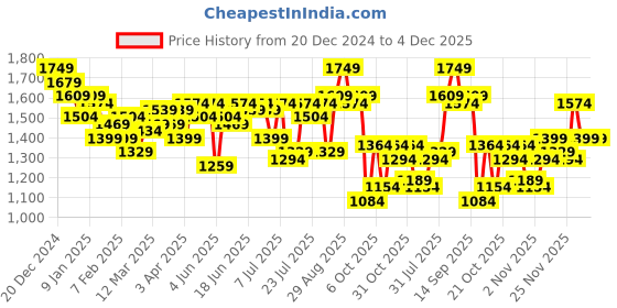 myntra.com Campus Sutra Men Colourblocked Lightweight Biker Jacket campus sutra Price History Graph from 20 Dec 2024 to 4 Dec 2025