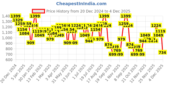 myntra.com Campus Sutra Men Colourblocked Lightweight Biker Jacket campus sutra Price History Graph from 20 Dec 2024 to 4 Dec 2025