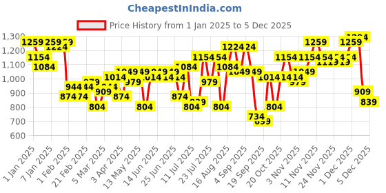 myntra.com Campus Sutra Men Colourblocked Lightweight Biker Jacket campus sutra Price History Graph from 1 Jan 2025 to 5 Dec 2025