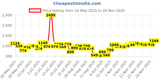 myntra.com Campus Sutra Men Colourblocked Lightweight Cotton Utility Pockets Bomber Jacket campus sutra Price History Graph from 16 May 2025 to 24 Nov 2025