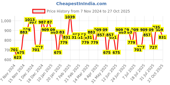 myntra.com Campus Sutra Men Colourblocked Lightweight Denim Jacket campus sutra Price History Graph from 7 Nov 2024 to 27 Oct 2025
