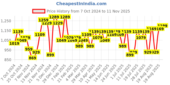 myntra.com Campus Sutra Men Colourblocked Lightweight Padded Jacket campus sutra Price History Graph from 7 Oct 2024 to 11 Nov 2025