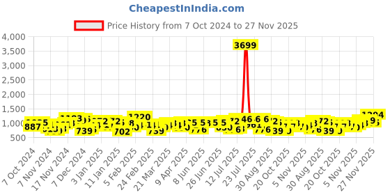 myntra.com Campus Sutra Men Colourblocked Lightweight Padded Jacket with Patchwork campus sutra Price History Graph from 7 Oct 2024 to 27 Nov 2025