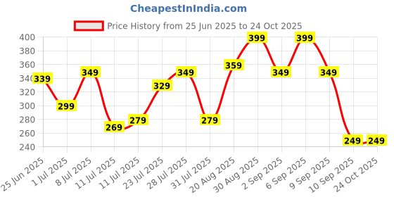 myntra.com Campus Sutra Men Colourblocked Pockets T-shirt campus sutra Price History Graph from 25 Jun 2025 to 24 Oct 2025