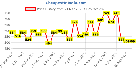 myntra.com Campus Sutra Men Colourblocked Polo Collar Pockets T-shirt campus sutra Price History Graph from 21 Mar 2025 to 25 Oct 2025