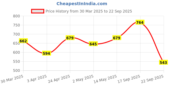 myntra.com Campus Sutra Men Colourblocked Polo Collar Pockets T-shirt campus sutra Price History Graph from 30 Mar 2025 to 22 Sep 2025