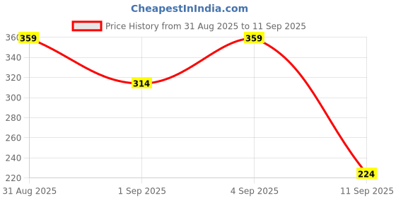 myntra.com Campus Sutra Men Colourblocked Round Neck T-shirt campus sutra Price History Graph from 31 Aug 2025 to 11 Sep 2025